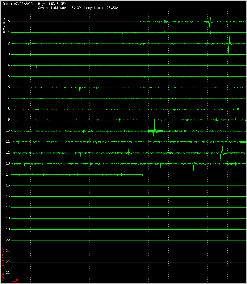 HF Drum Report